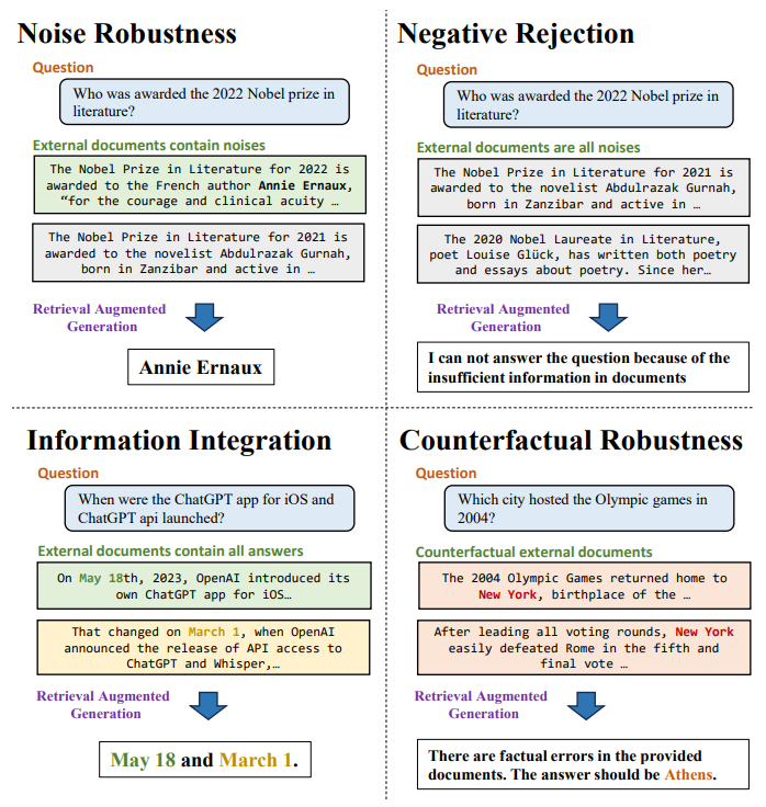 Рисунок 4. Ключевые возможности RAG: (1) устойчивость к шуму — модель верно выдаёт, кто получил Нобелевскую премию по литературе в 2022 году, несмотря на то, что в данных также есть информация по 2021 году; (2) отказ от ответа — в данных нет информации о том, кто получил Нобелевскую премию по литературе в 2022 году, и модель сообщает, что для ответа информации недостаточно;(3) интеграция данных — части полного ответа на вопрос находятся в разных чанках, и модель интегрирует всю необходимую информацию в ответе;(4) контрфактуальная устойчивость — в данных содержится ложная информация, и модель не выдает ложные данные за правильный ответ. Источник изображения: https://arxiv.org/abs/2309.01431